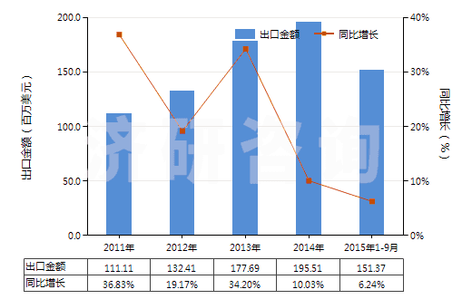 2011-2015年9月中國(guó)泡沫聚氨酯板,片,帶,箔,扁條(HS39211390)出口總額及增速統(tǒng)計(jì)